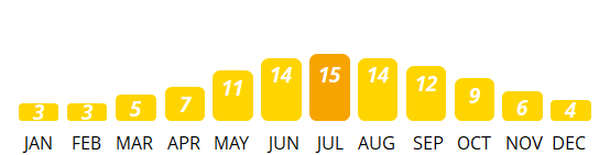 Largs - Average Temperature